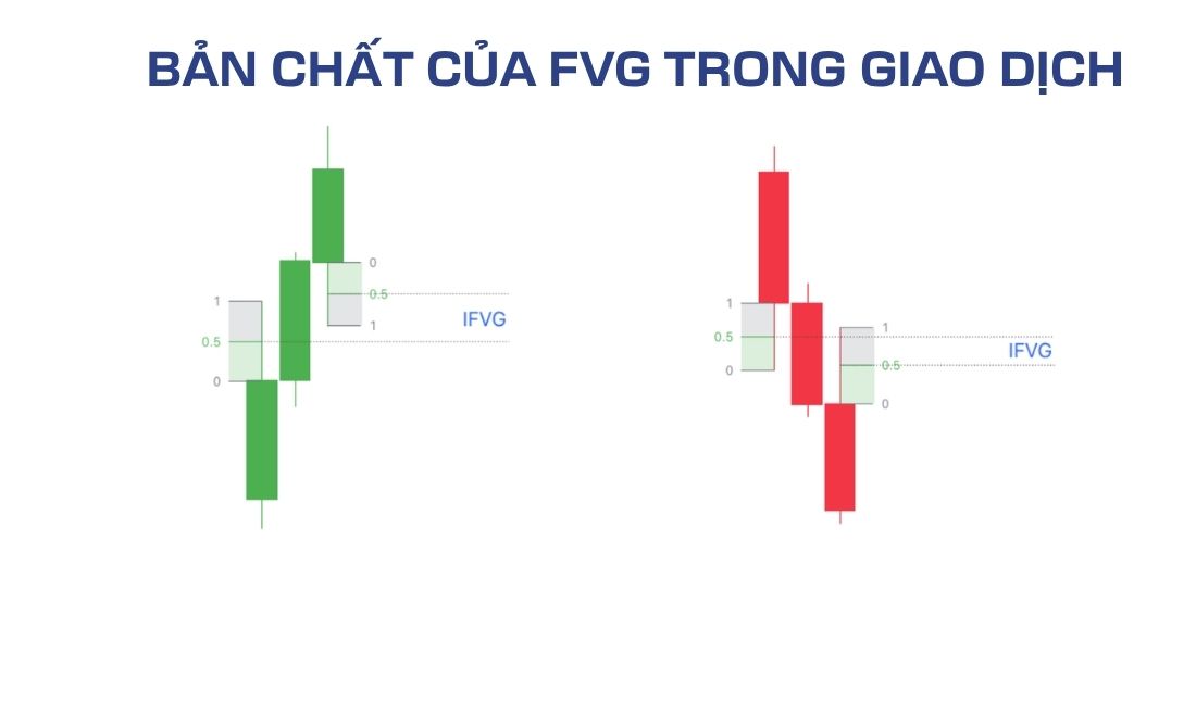 Bản chất của Fair Value Gap là gì? Đó là sự mất cân bằng giữa phe mua và phe bán trên thị trường tài chính 