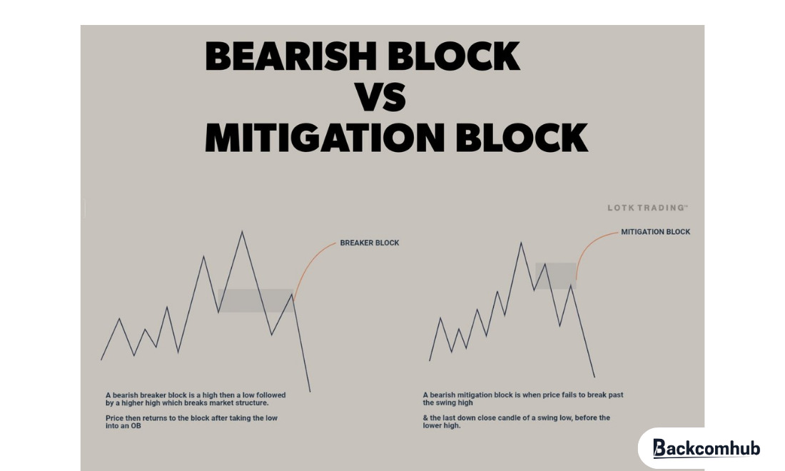 Bearish Mitigation Block trong xu hướng tăng