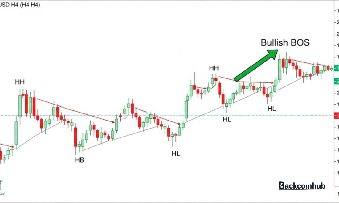 BOS là sự tiếp diễn của một xu hướng, giúp trader biết giá sẽ tiếp tục tăng hay giảm 