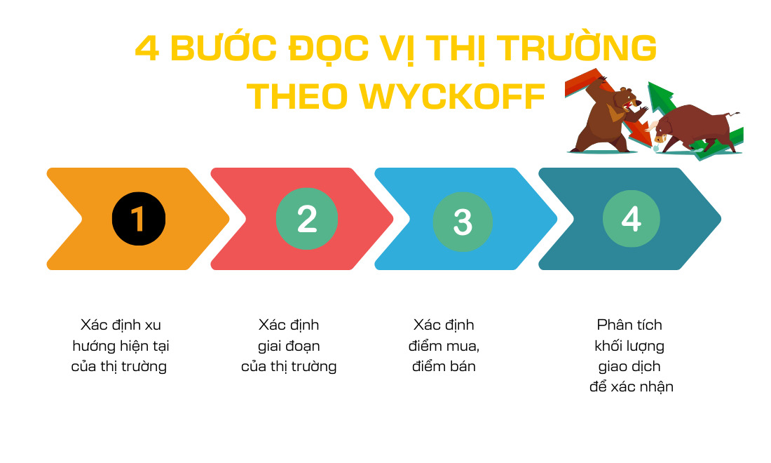4 bước đọc hiểu thị trường bằng phương pháp wyckoff