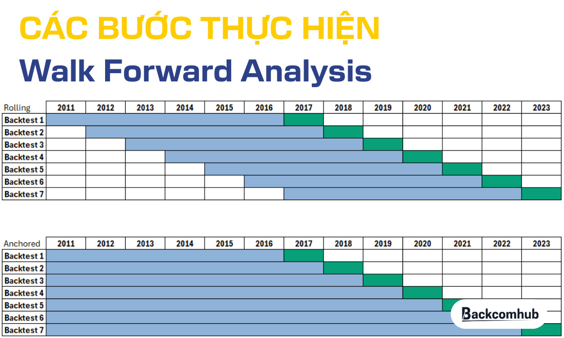 Cách thực hiện Walk Forward Analysis chuẩn quy trình