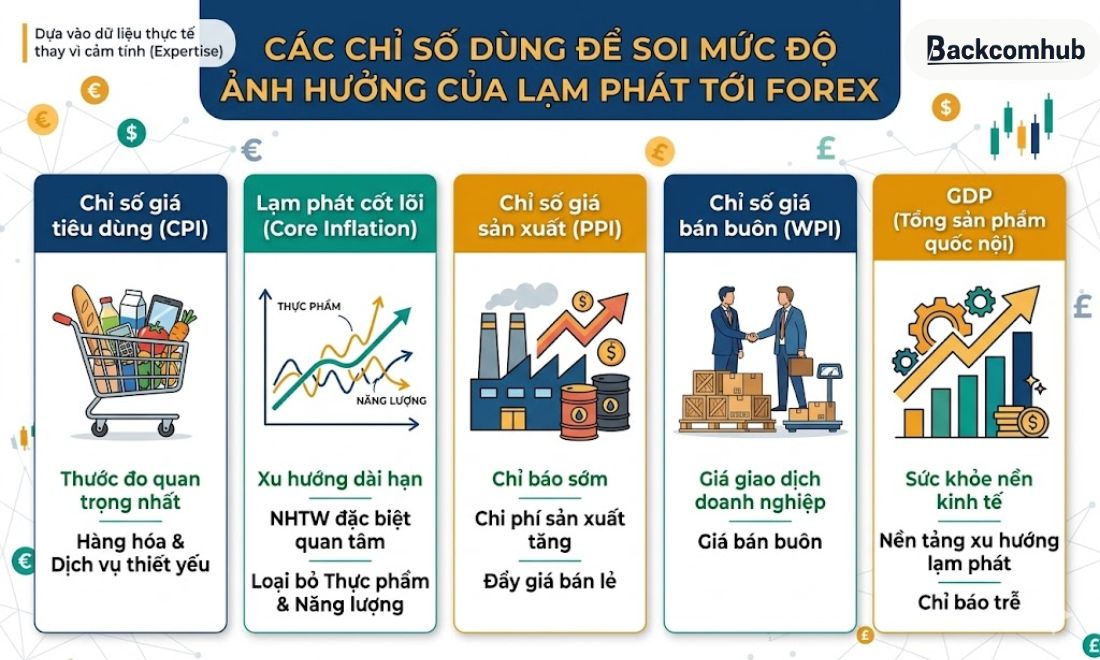 Các chỉ số dùng để đo mức độ ảnh hưởng của lạm phát tới thị trường ngoại hối 
