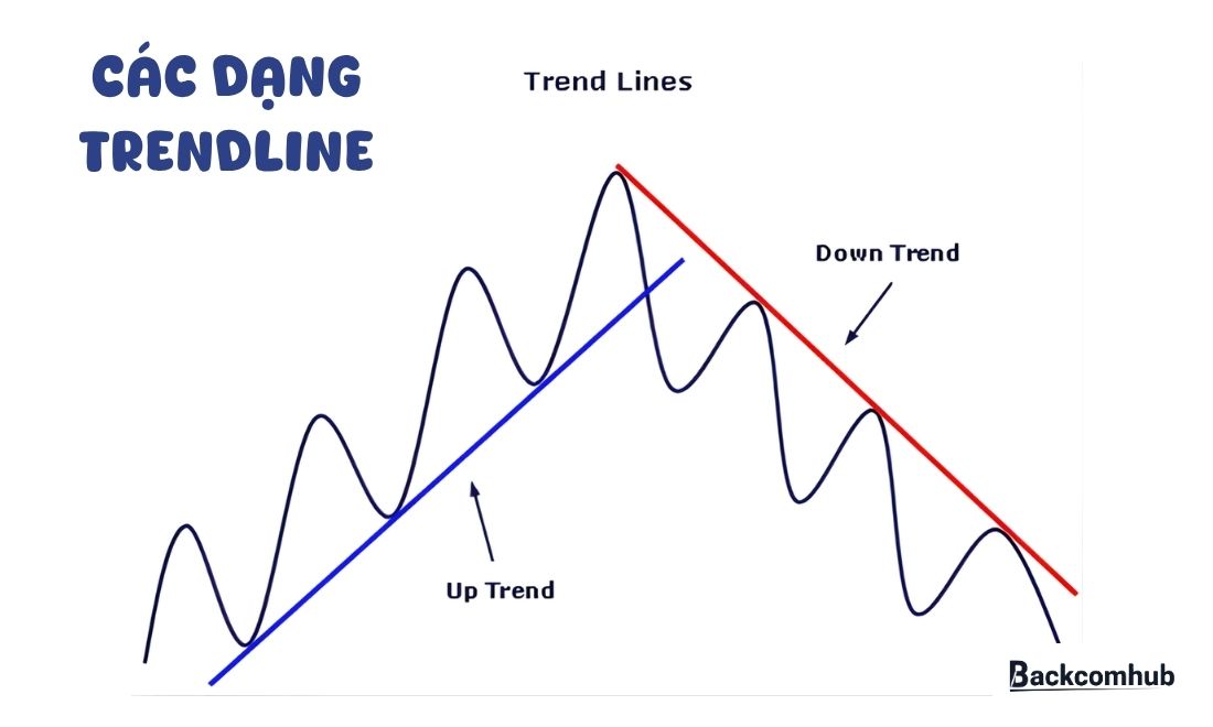 Có 2 dạng đường trendline là trendline tăng và trendline giảm 
