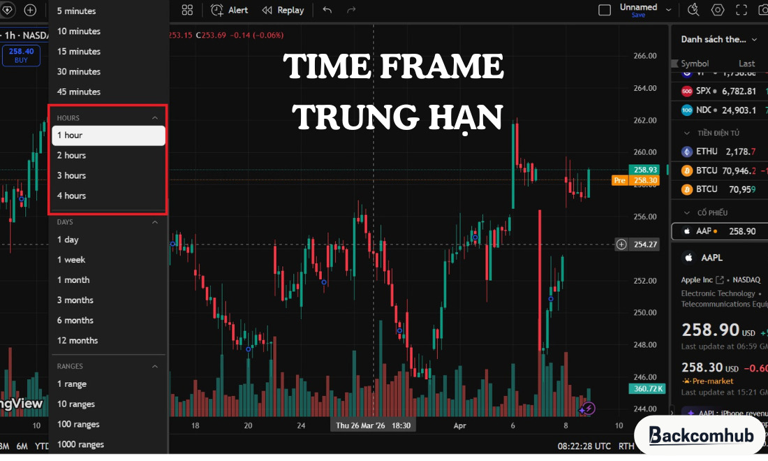 Time Frame trung hạn có 2 khung thời gian phổ biến là H1 và H4 