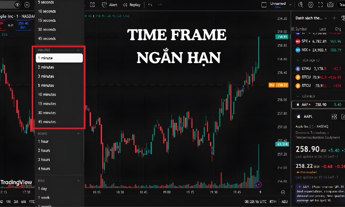 Time frame ngắn hạn gồm có 3 khung thời gian là: M1, M5 và M15