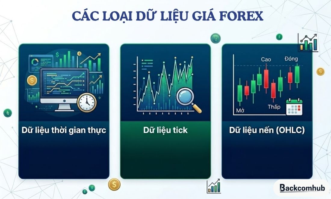 Có 3 loại dữ liệu giá ngoại hối là: Dữ liệu thời gian thực - Dữ liệu tick - Dữ liệu nến 