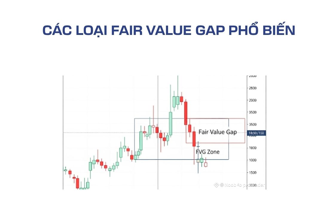 Các loại FVG phổ biến 