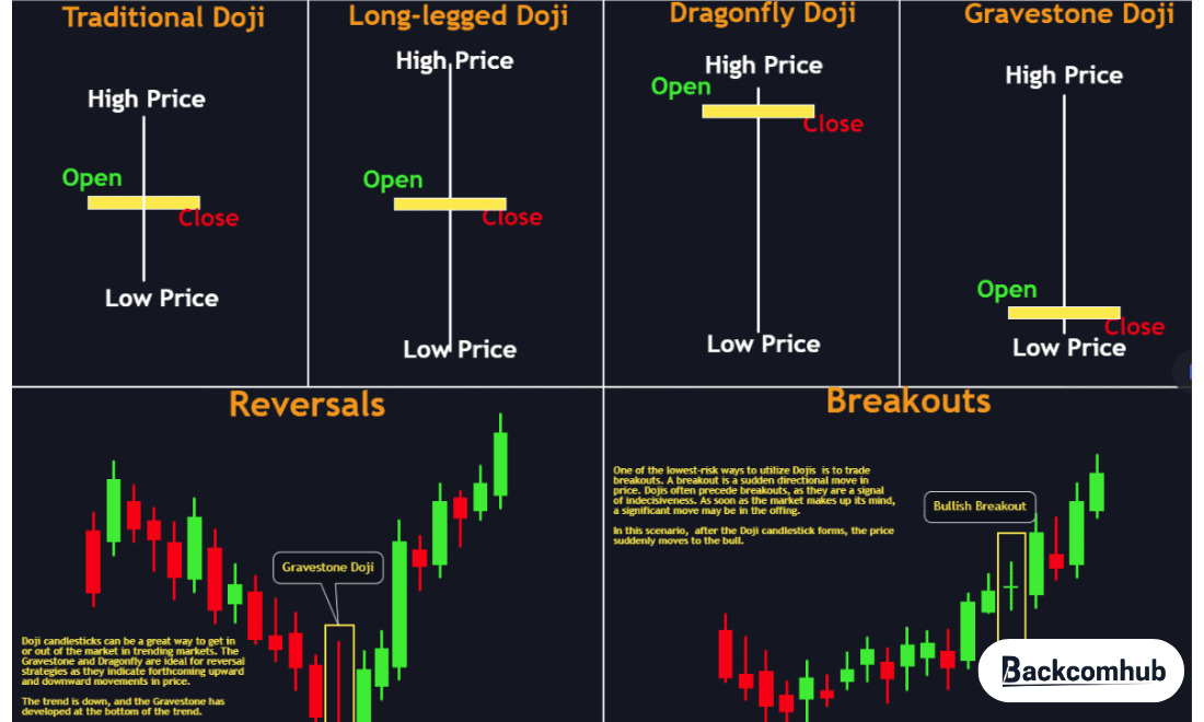 Các loại nến doji phổ biến trader crypto cần biết