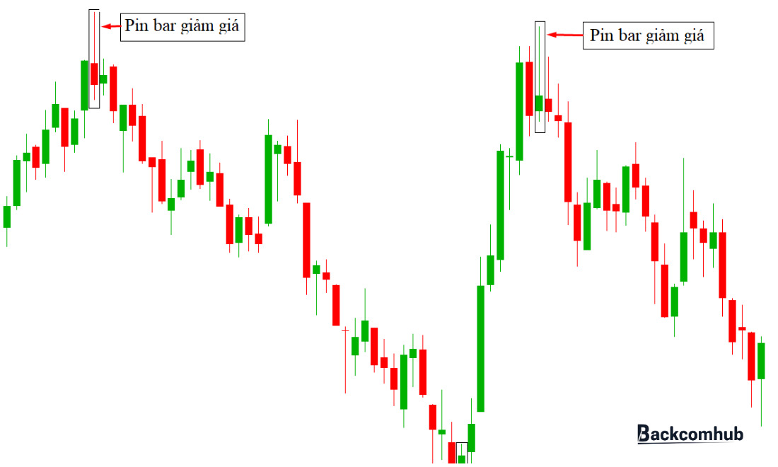 Các loại nến Pin Bar phổ biến trên thị trường tài chính