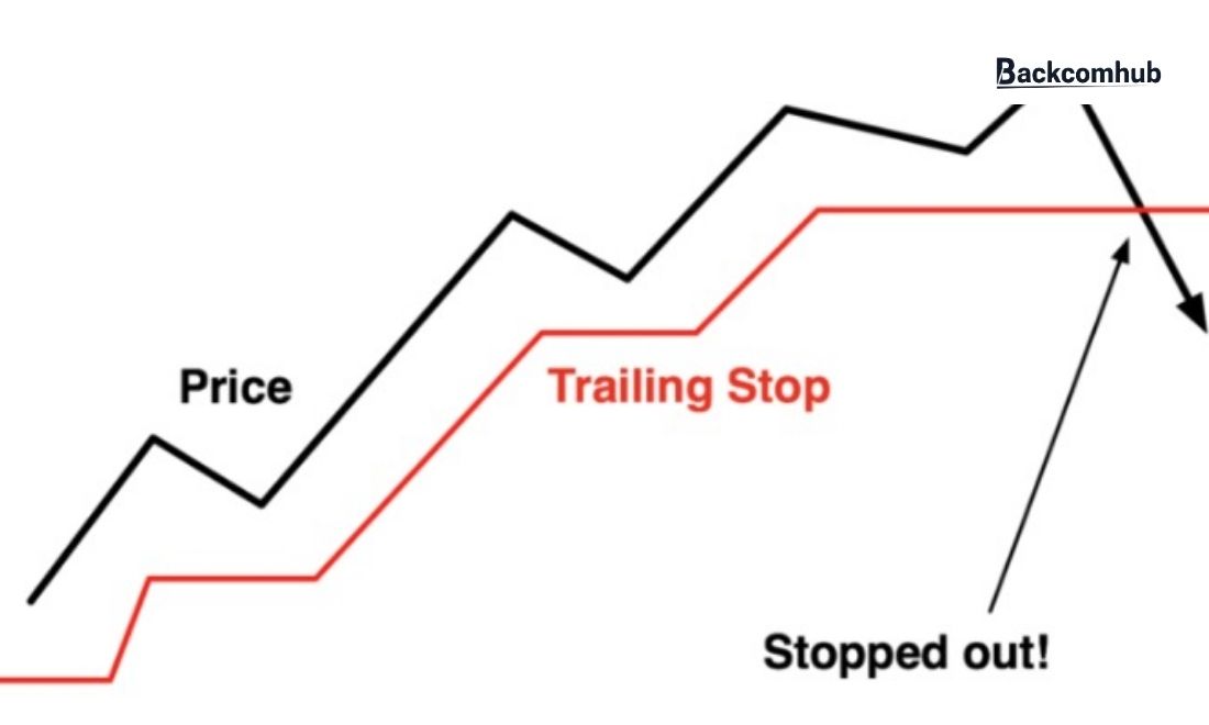 Trailing Stop