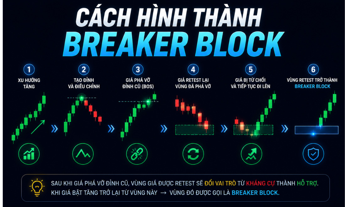 Cách hình thành Breaker Block