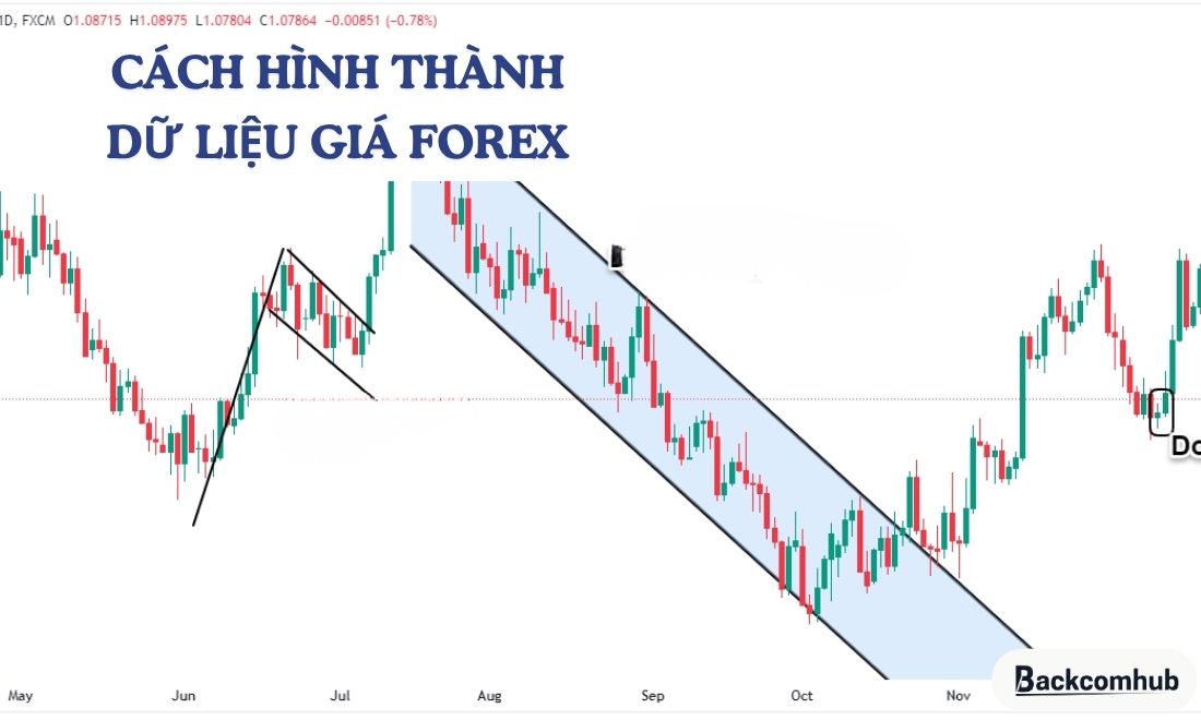 Cách hình thành dữ liệu giá Forex 