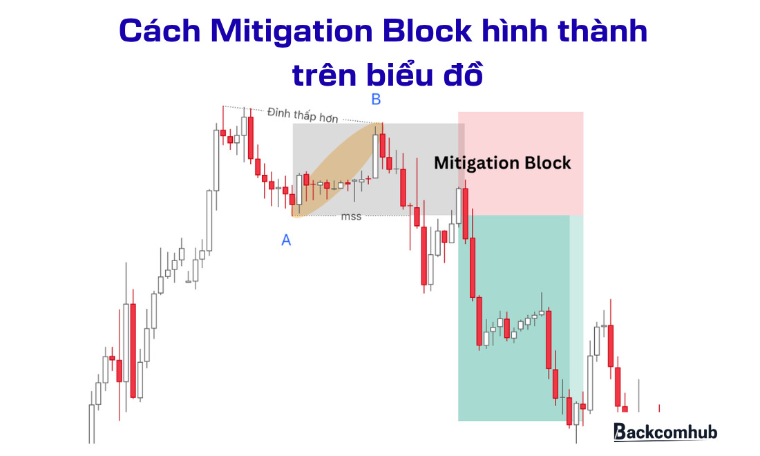 Cách Mitigation Block hình thành trên biểu đồ