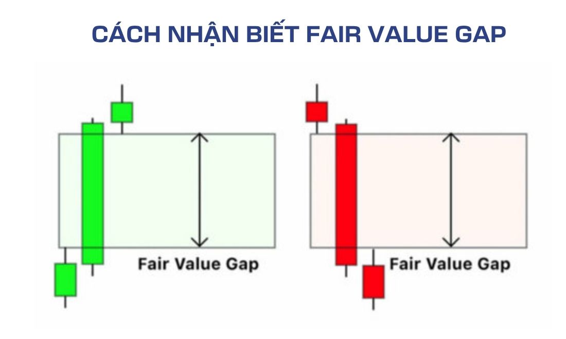Cách nhận diện Fair Value Gap trên biểu đồ 