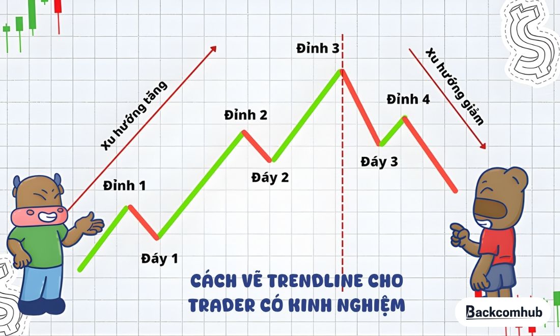 Cách vẽ đường xu hướng cho trader có kinh nghiệm 