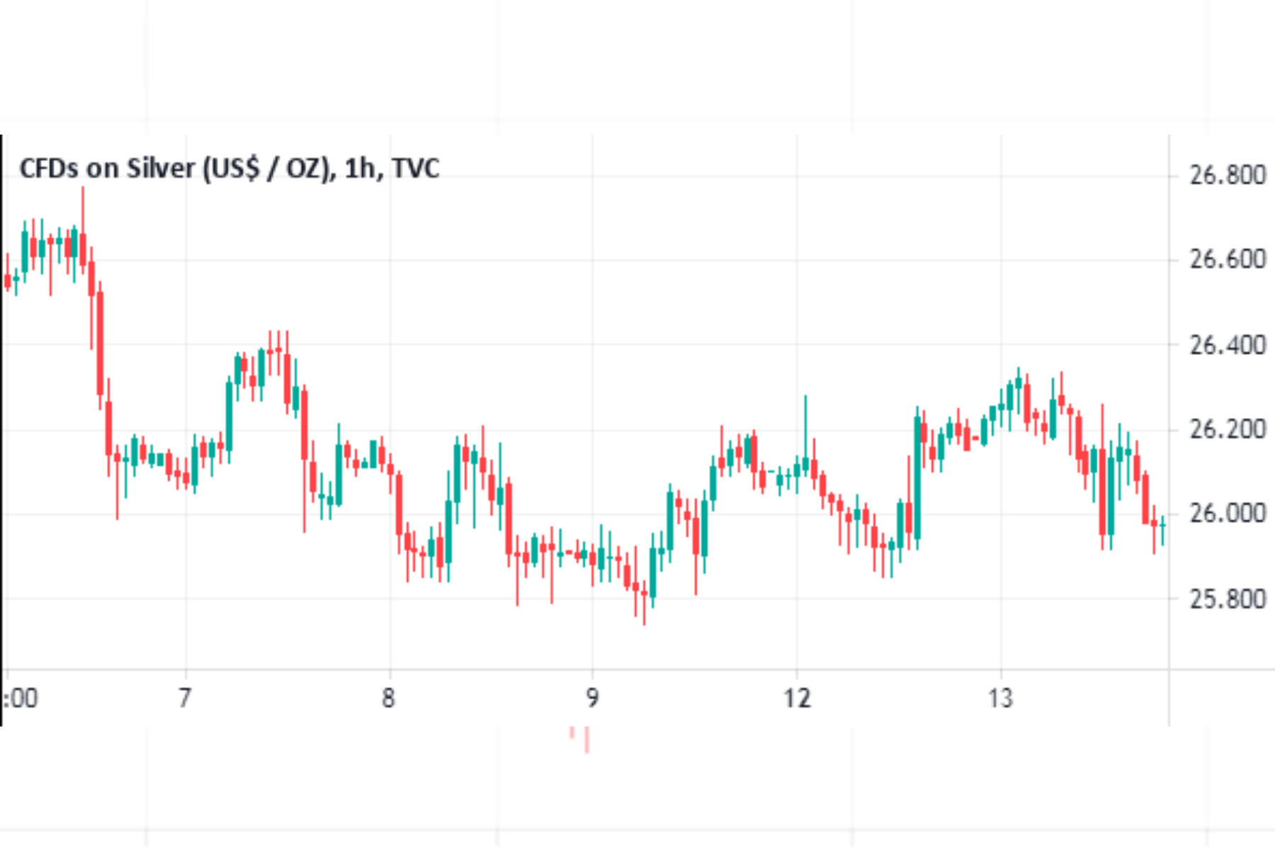 Cách xác định đỉnh đáy trong Forex giúp vào lệnh đúng điểm