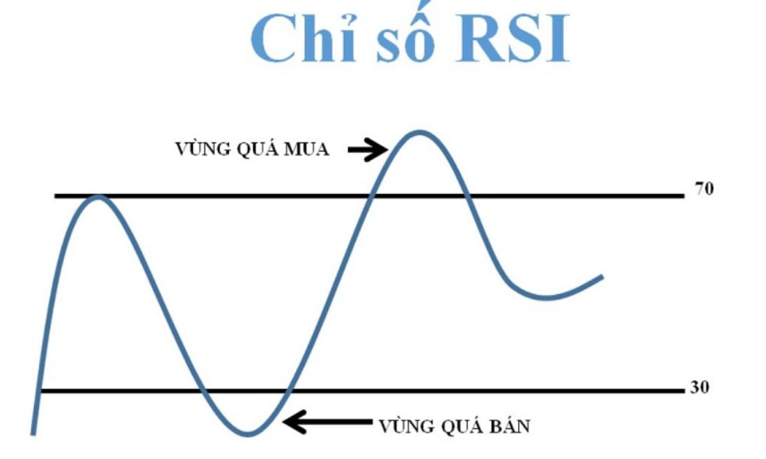 Chỉ số RSI trong forex là chỉ báo động lượng được dùng trong phân tích kỹ thuật 