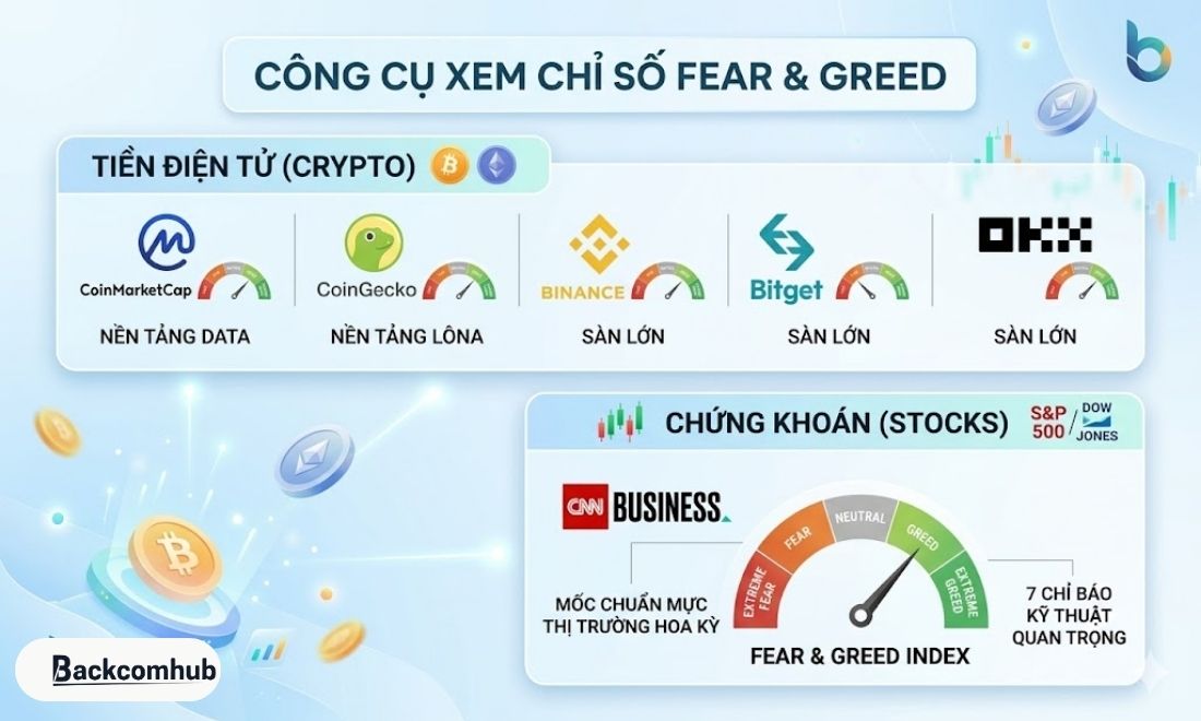 Để biết chỉ số sợ hãi và tham lam trên thị trường hiện nay là bao nhiêu, nhà đầu tư sử dụng công cụ: CoinMarketCap, CoinGecko, CNN Business Fear & Greed Index