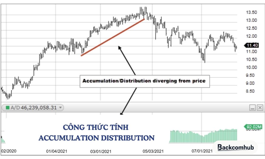 Công thức tính chỉ báo AD 