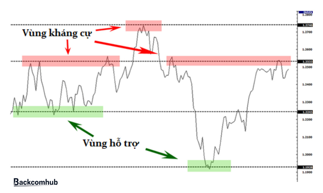 Điểm, đường và vùng hỗ trợ kháng cự