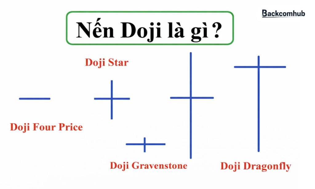 Nến Doji là gì? Hiểu Đúng Bản Chất Và Cách "Đọc Vị" Tâm Lý Thị Trường 2026