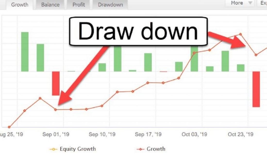 Drawdown là mức sut giảm của vốn 