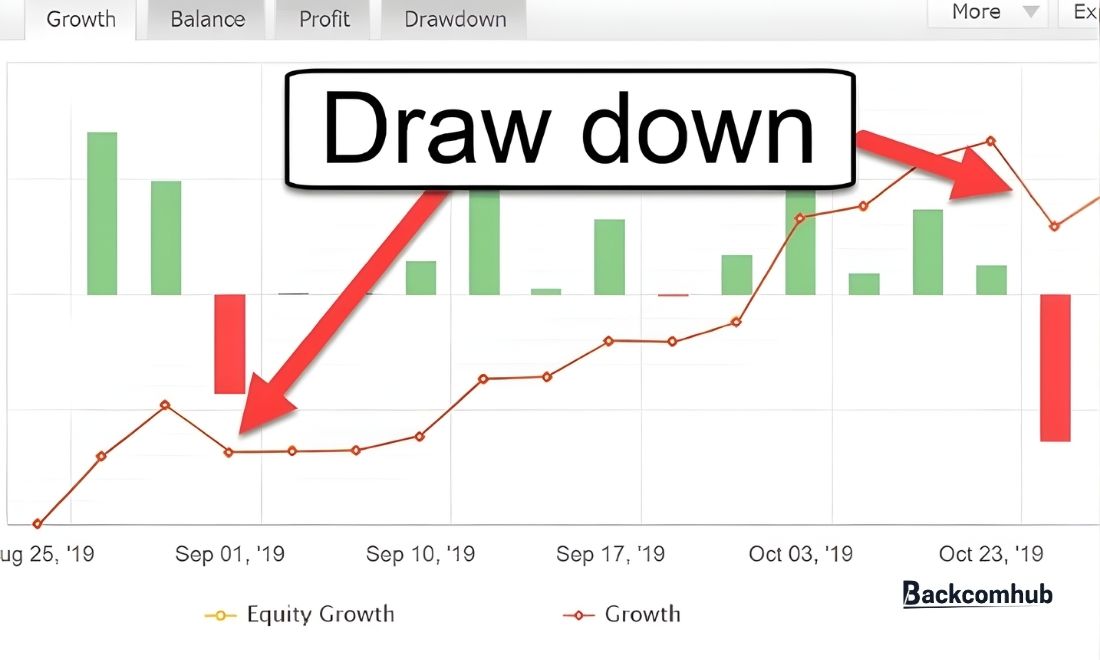 Draw down là mức sụt giảm của vốn 