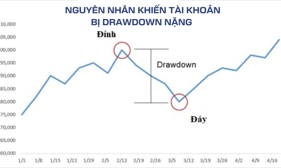 Các nguyên nhân khiến tài khoản bị drawdown nặng nề 