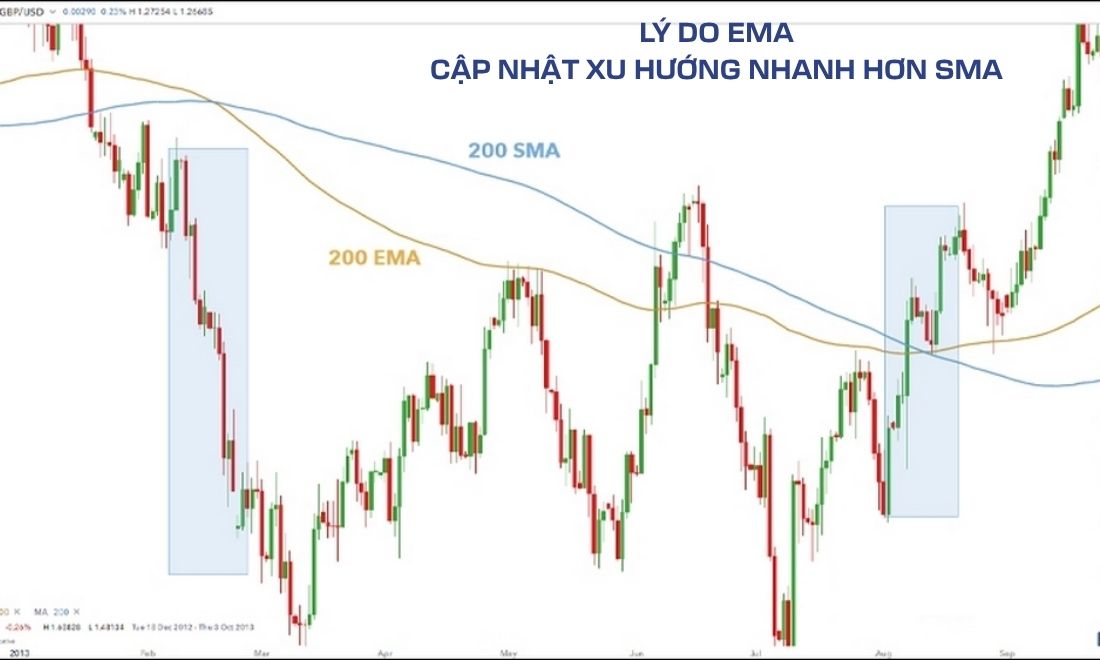 Lý do đường EMA lại cập nhật xu hướng thị trường nhanh hơn đường SMA 