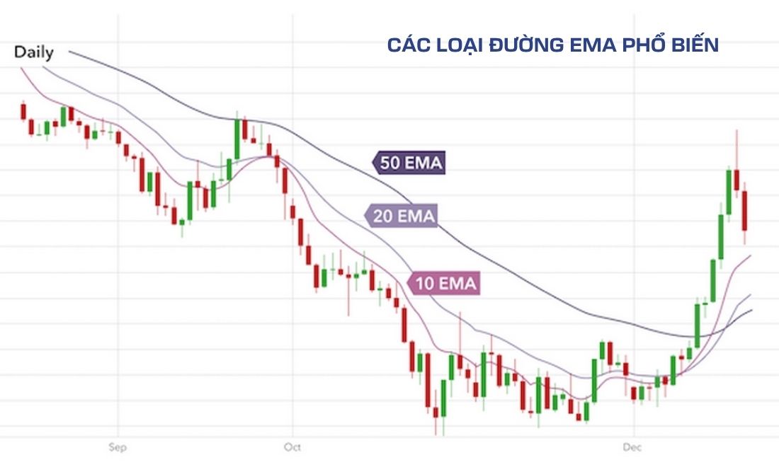 Các loại đường EMA phổ biến được sử dụng trong forex 