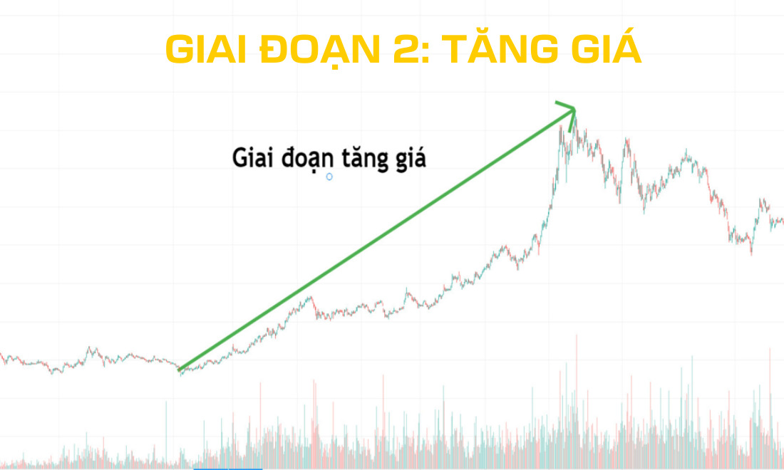 Giai đoạn tăng giá