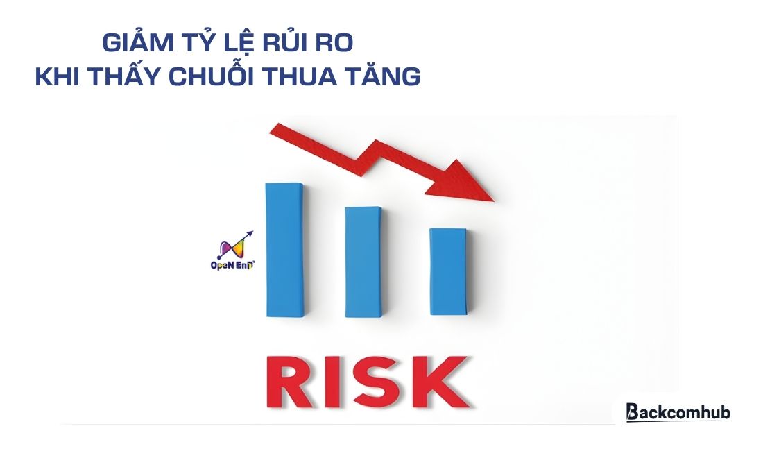 Giảm tỷ lệ rủi ro khi chuỗi thua tăng lên cũng là một trong những phương pháp để kiểm soát mức sụt giảm vốn 