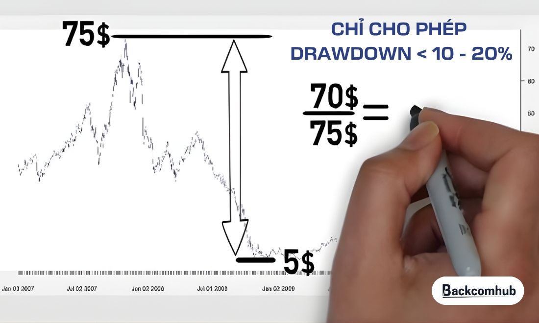 Chỉ chop phép tài khoản sụt giảm tối đa từ 10 đến 20% 