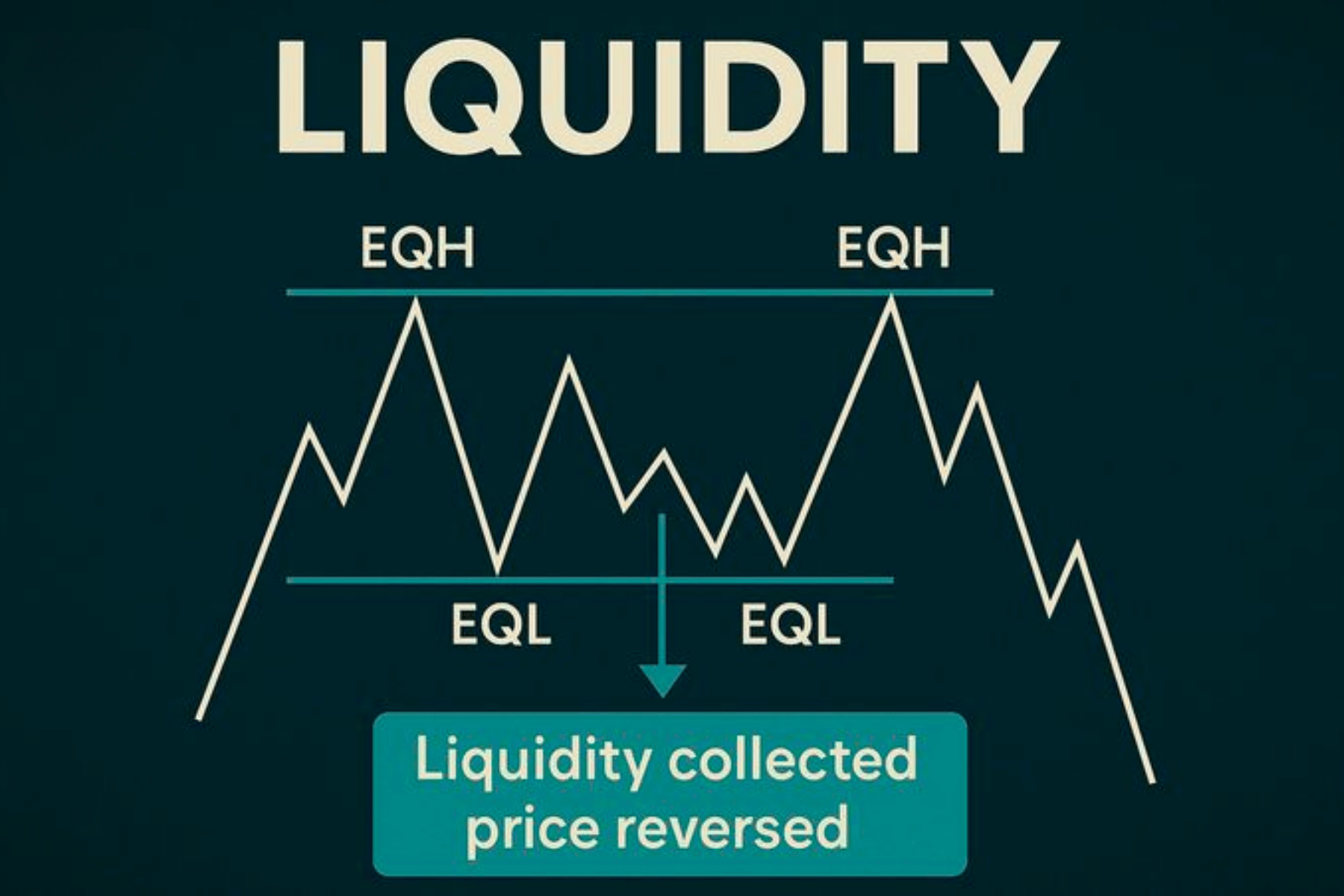Liquidity Zone cho thấy nơi dòng tiền lớn tập trung