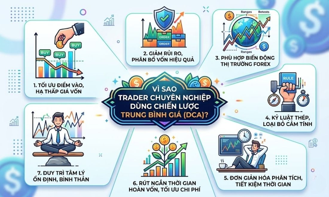 Lý do nhà đầu tư forex sử dụng phương pháp trung bình giá 