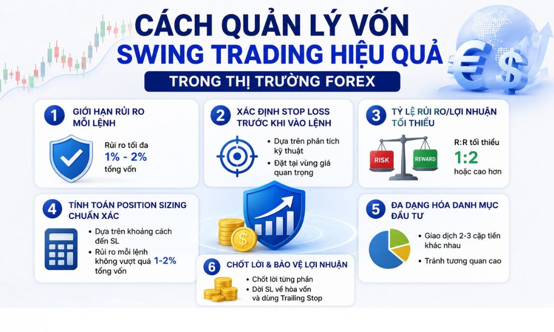 Các cách quản lý vốn khi đầu tư theo phương pháp swing