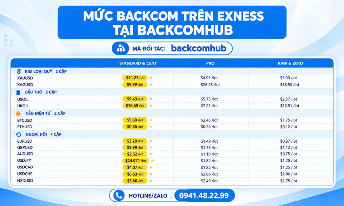 Tỷ lệ backcom Exness mà Backcomhub đang trả cho Trader Việt hiện nay