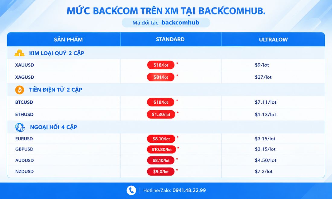 Tỷ lệ backcom XM Trader sẽ được nhận khi đăng ký hoàn thành giao dịch qua Backcomhub