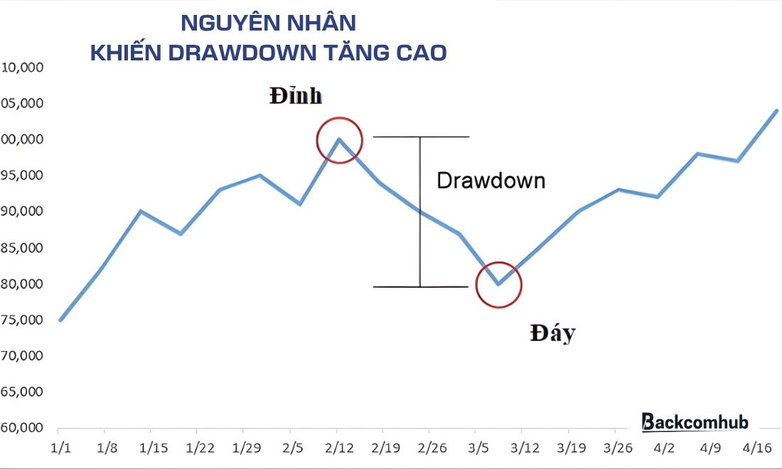 Các nguyên nhân khiến tài khoản bị sụt giảm vốn nghiêm trọng 