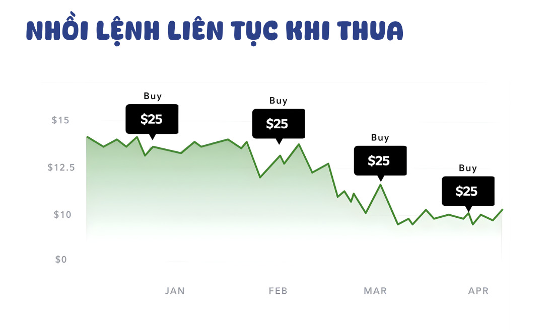 Gắng gồng lỗ là lỗi sai đầu tiên mà các trader F0 mắc phải dẫn tới cháy tài khoản? Nhồi lệnh liên tục là một trong những lý do