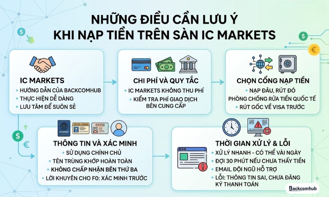 Những điều mà người dùng cần lưu ý trong quá trình nạp hay rút tiền trên sàn ic markets 