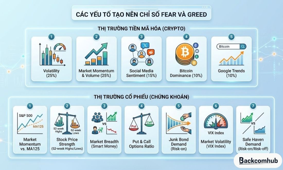 Những yếu tố tạo nên chỉ số Fear và Greed 