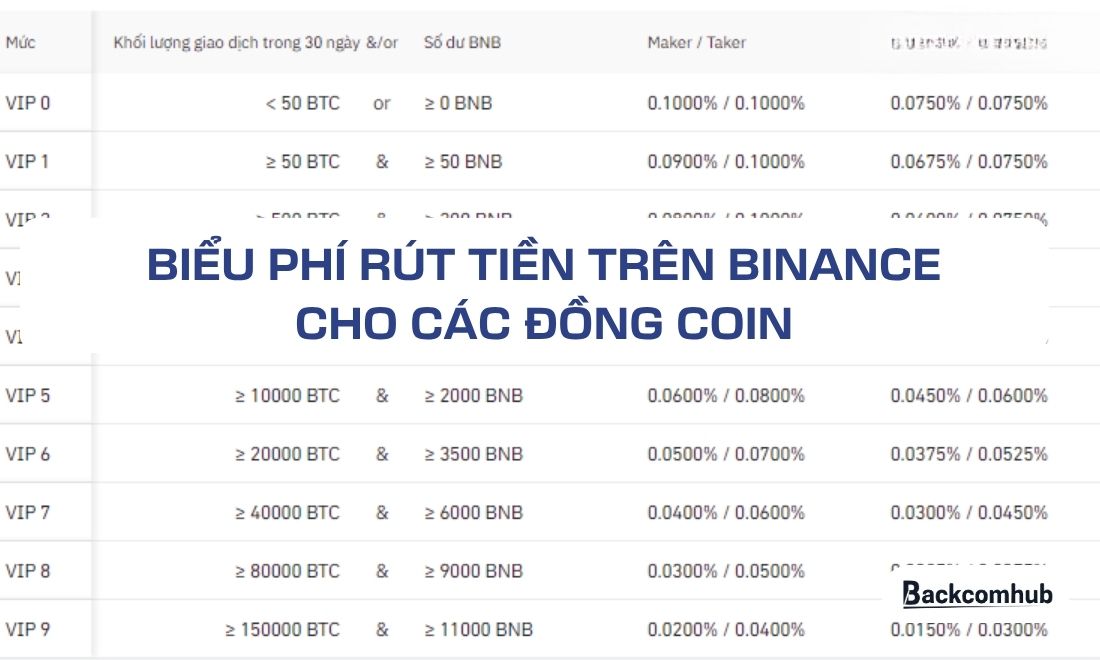 Biểu phí rút tiền trên sàn Binance khi rút coin 