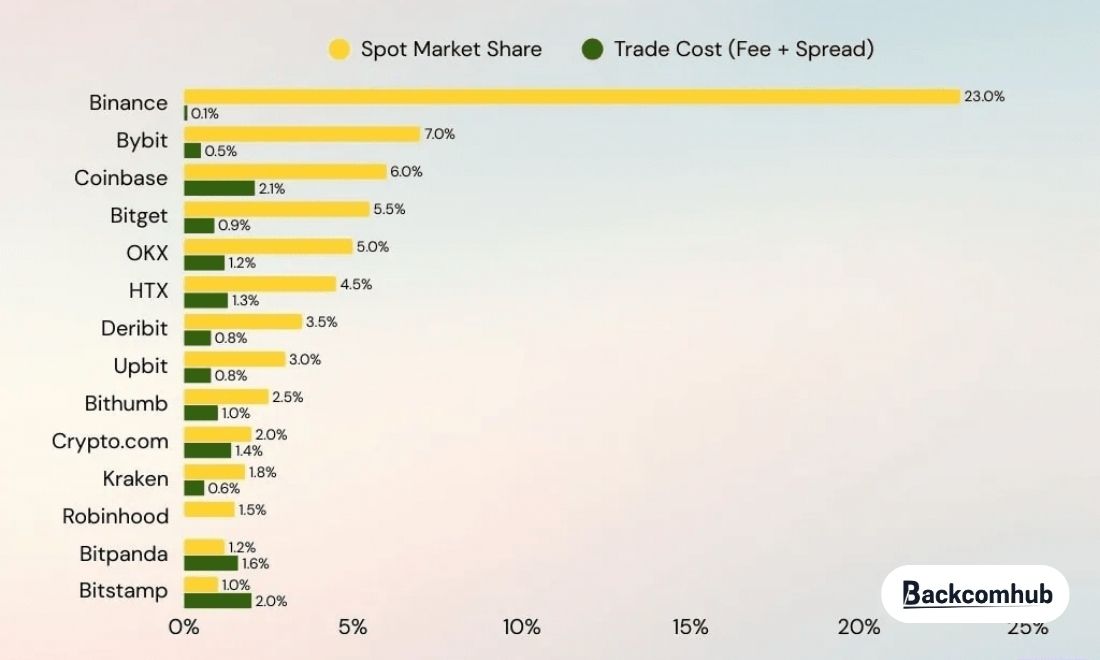 So sánh phí rút tiền của sàn Binance và các sàn giao dịch tiền điện tử khác 