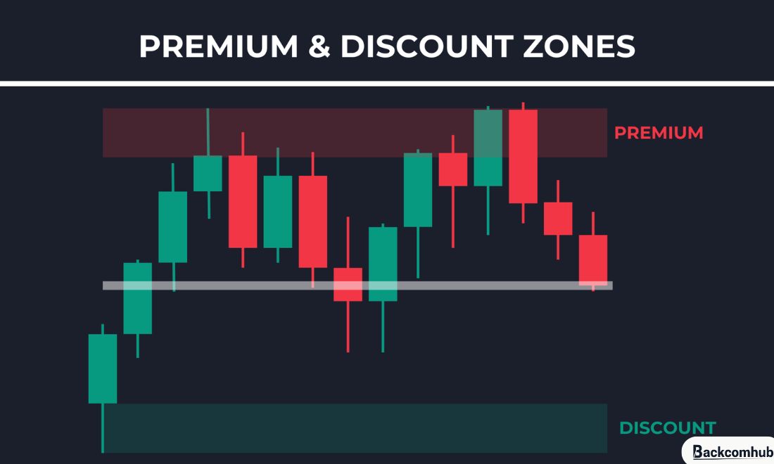 Premium & Discount zone là vùng giá đắt và vùng giá rẻ 