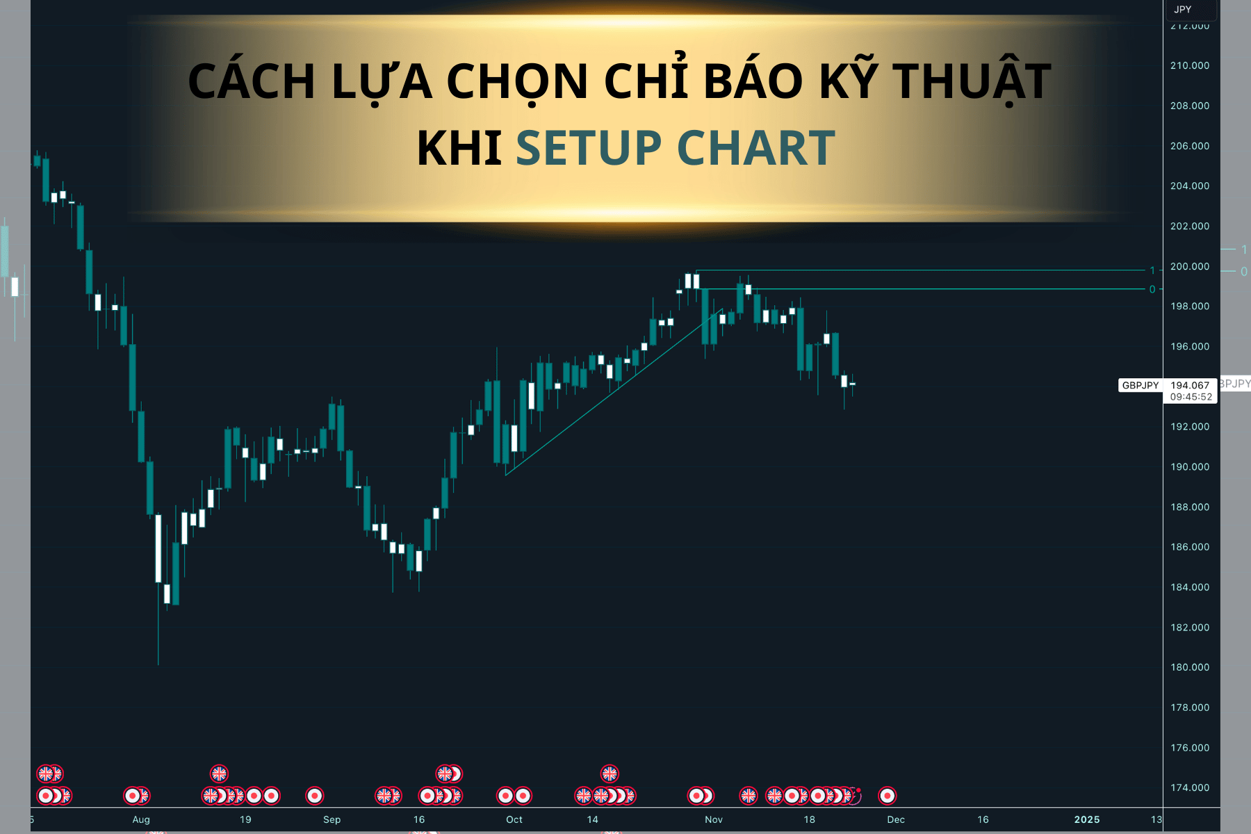 Setup chart tối ưu theo phong cách và điều kiện thị trường