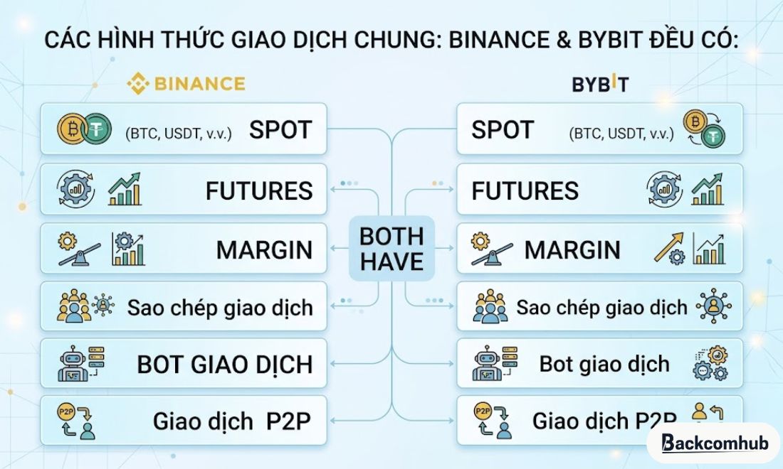 Cả Binance vs Bybit đều mang tới nhiều hình thức giao dịch cho người chơi như: Spot, futures, margin, copytrading,...