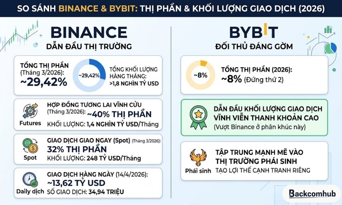 Khối lượng giao dịch và thị phần của Binance hiện nay đang nhỉnh hơn so với Bybit 