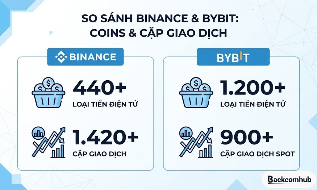 So sánh giữa Binane với Bybit về số lượng coin, danh mục coin và cặp giao dịch 