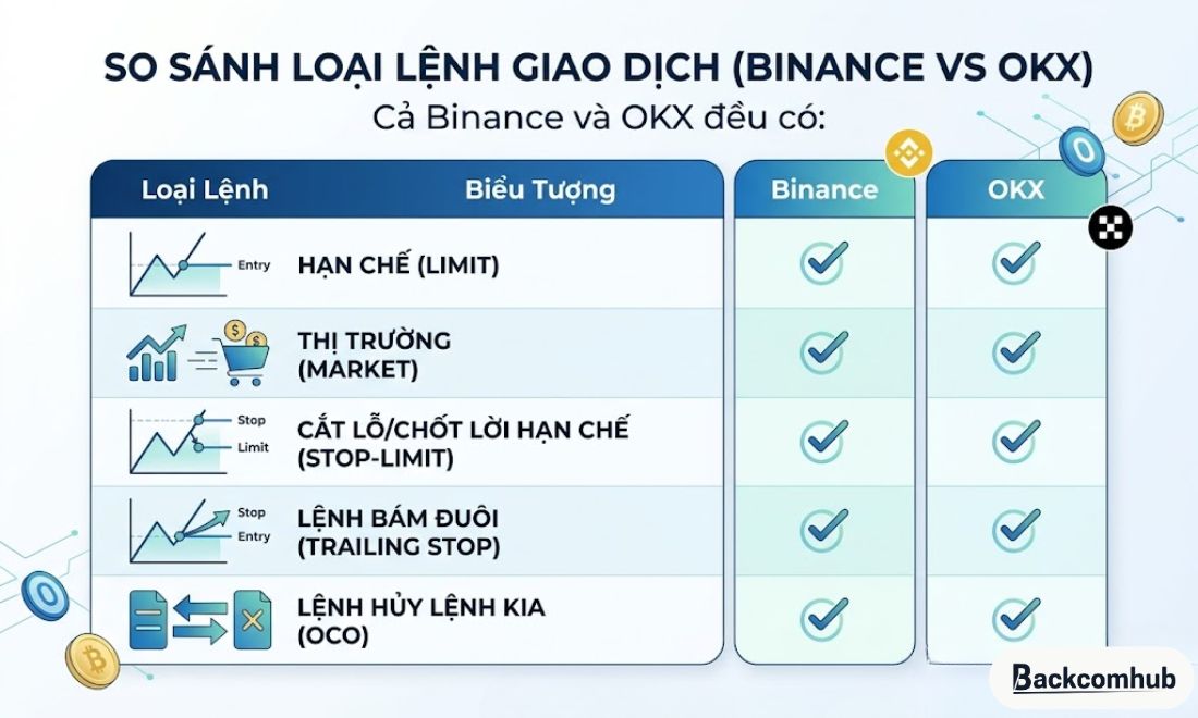 Cả Binance vs OKX đều cung cấp đa dạng các loại lệnh giao dịch cho coin thủ 